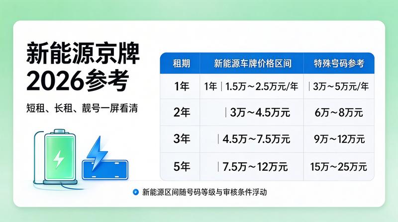 京牌租赁业务流程优化